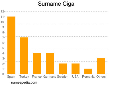 Surname Ciga