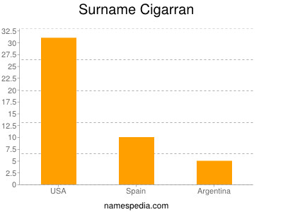 Surname Cigarran