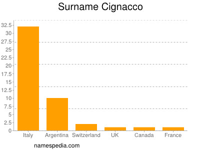 Surname Cignacco