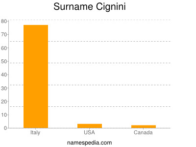 Surname Cignini