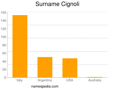 Surname Cignoli