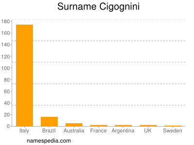 Surname Cigognini