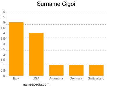 Surname Cigoi