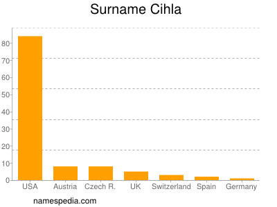 Surname Cihla