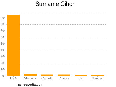 Surname Cihon
