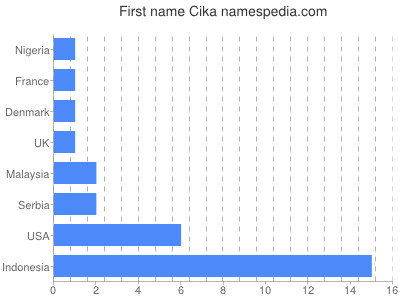 Given name Cika