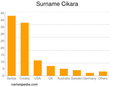 Surname Cikara