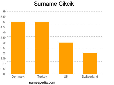 Surname Cikcik