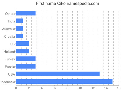 Given name Ciko