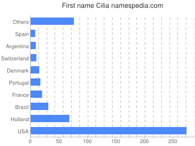 Given name Cilia