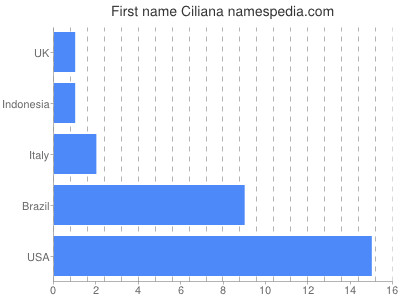 Given name Ciliana