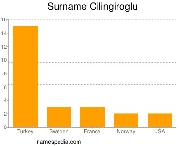 Surname Cilingiroglu
