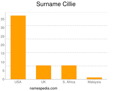 Surname Cillie