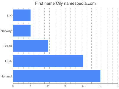 Given name Cily