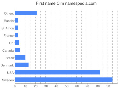 Given name Cim