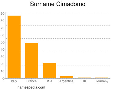 Surname Cimadomo