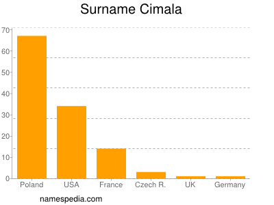 Surname Cimala