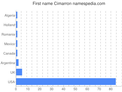 Given name Cimarron
