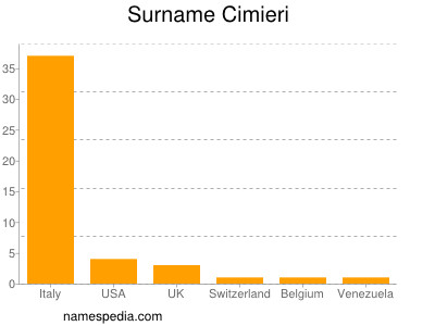 Surname Cimieri