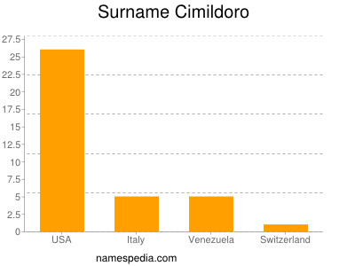 Surname Cimildoro