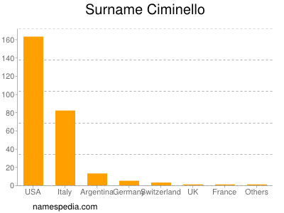 Surname Ciminello