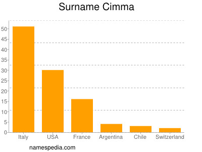 Surname Cimma