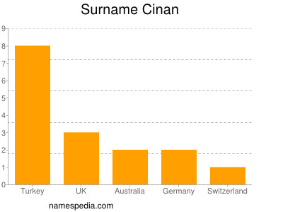 Surname Cinan