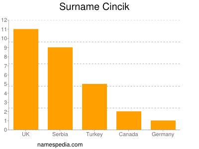 Surname Cincik