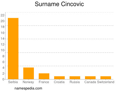 Surname Cincovic