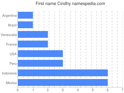 Given name Cindhy