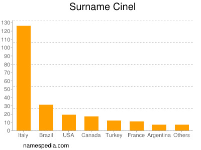 Surname Cinel