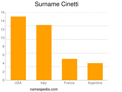 Surname Cinetti