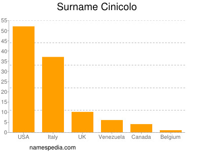 Surname Cinicolo