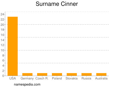 Surname Cinner