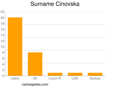 Surname Cinovska