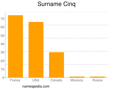 Surname Cinq