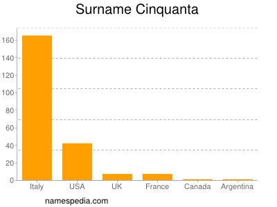 Surname Cinquanta