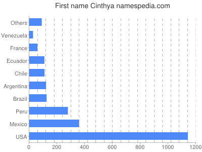 Given name Cinthya