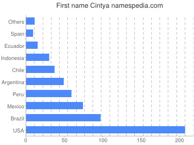 Given name Cintya