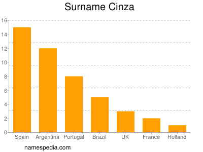 Surname Cinza