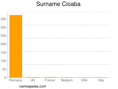 Surname Cioaba