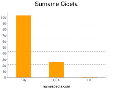 Surname Cioeta