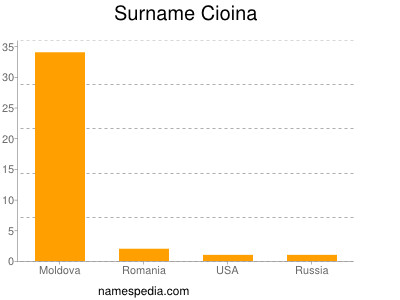 Surname Cioina