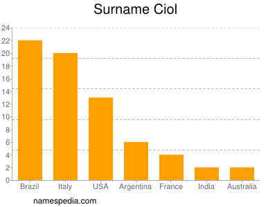 Surname Ciol