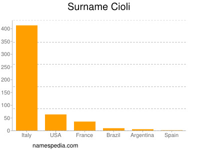 Surname Cioli