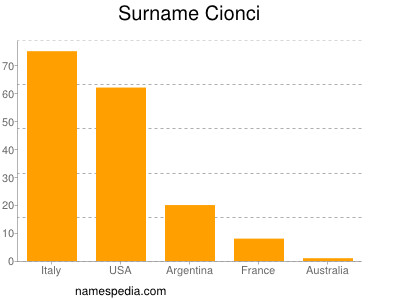 Surname Cionci
