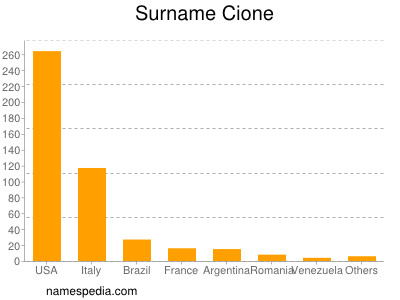 Surname Cione