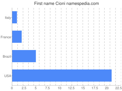 Given name Cioni