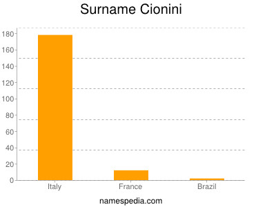Surname Cionini