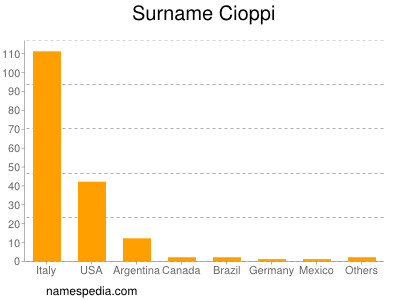 Surname Cioppi